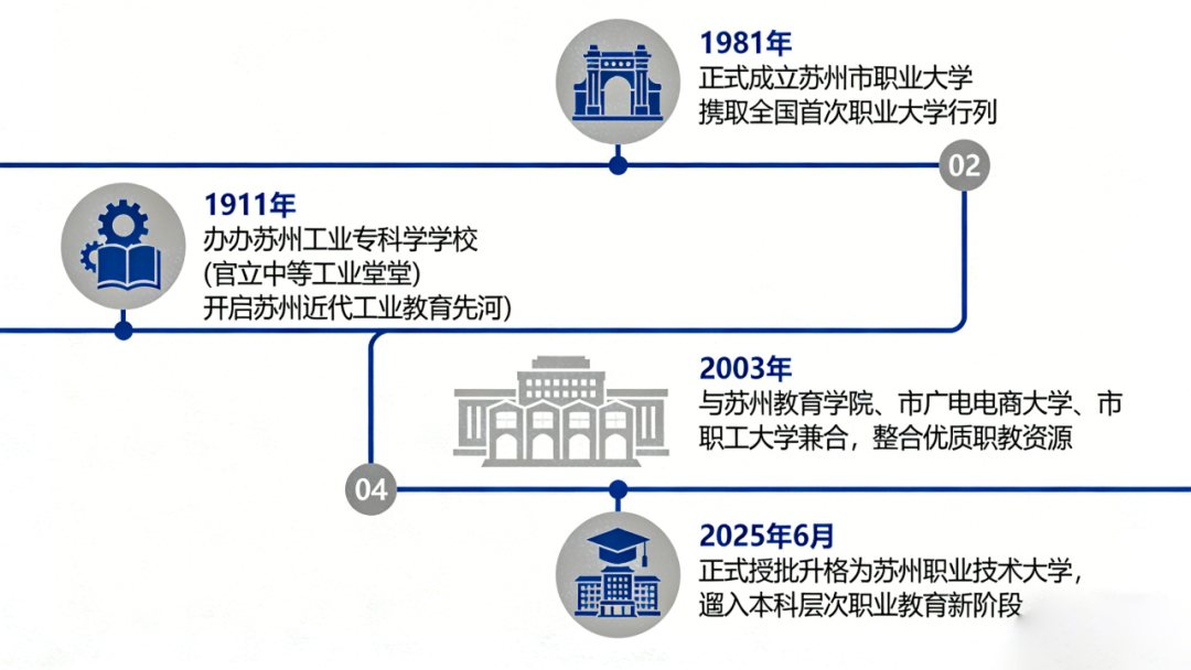 苏州职业技术大学发展历程